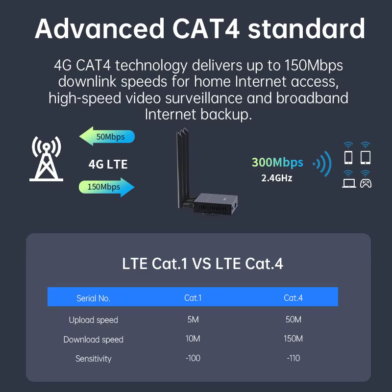 PLERY CAT4 4G LTE WiFi6 WLAN-Router mit SIM-Modem, 300Mbps, Schwarz - Bild 5