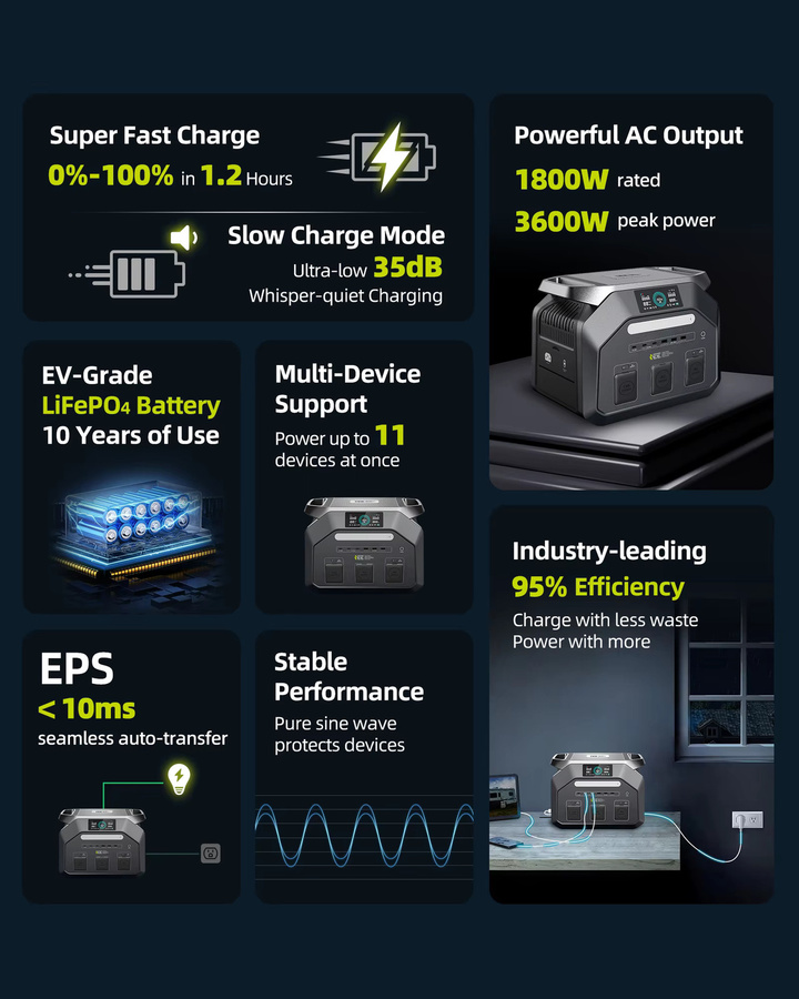 IEE P1800 Tragbare Powerstation mit 1024Wh LiFePO4 Akku, 1800W Solargenerator und 3600W Spitzenleistung, 11 Ausgangsanschlüsse, 220V - Bild 4