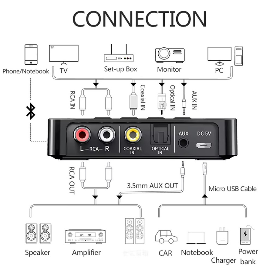 Kebidumei Bluetooth 6.0 Empfänger und Sender in Schwarz mit AUX 3,5mm, RCA, Optisch und Koaxial für TV, Auto und Lautsprecher - Bild 6