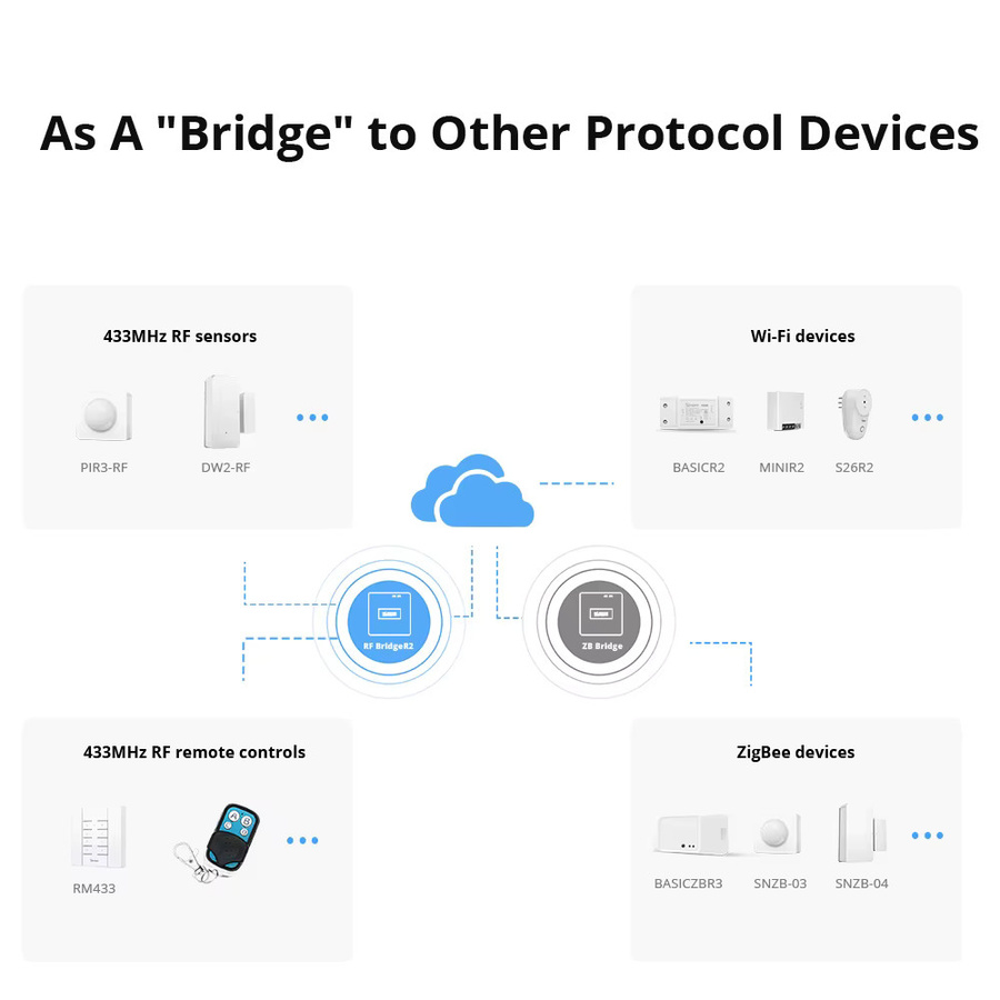 SONOFF RF Bridge R2 433MHz Gateway in Weiß für intelligente Szenarien mit Sprachsteuerung über EWeLink, Google Home und Alexa sowie Kompatibilität mit DW2 und PIR3 Sensoren - Bild 2