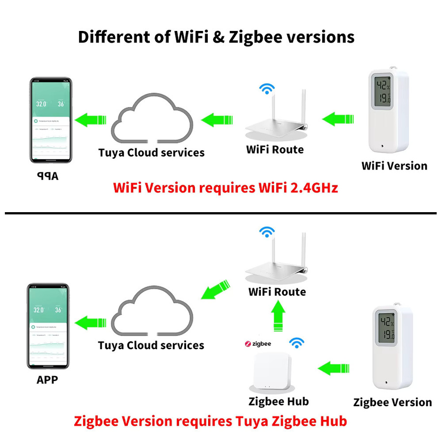 Tuya WiFi ZigBee Temperatur- und Feuchtigkeitssensor IP65 Wasserdicht in Weiß, kompatibel mit Google Home, Yandex SmartLife und Alexa - Bild 4
