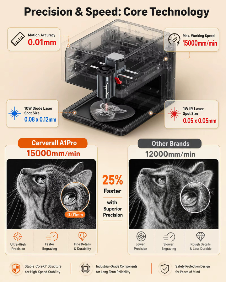 Carverall A1PRO 5W Class 1 geschlossener Desktop-Lasergravierer mit HD-Kamera und CutLabX App-Steuerung, tragbare Maschine für Holz und Leder, Arbeitsbereich: 100 x 100 mm - Bild 3
