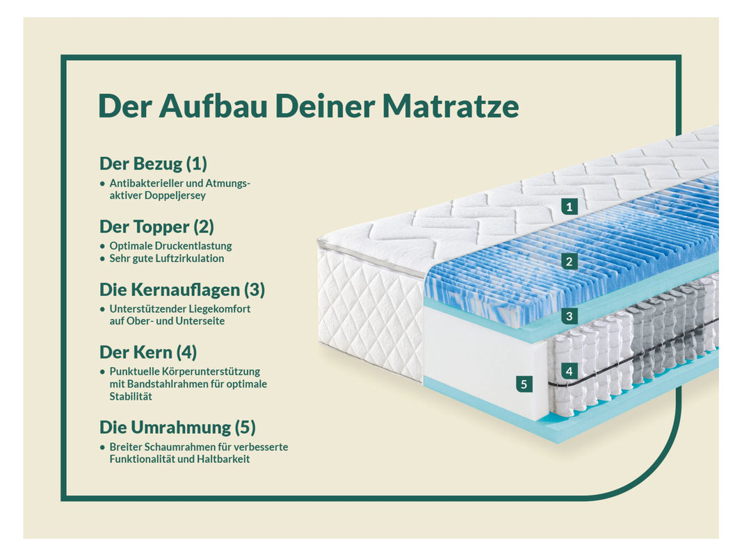 f.a.n. 7-Zonen-Taschenfederkern-Matratze Sweet H4, Farbe: Weiß, B/T: 140 x 190 cm - Bild 2
