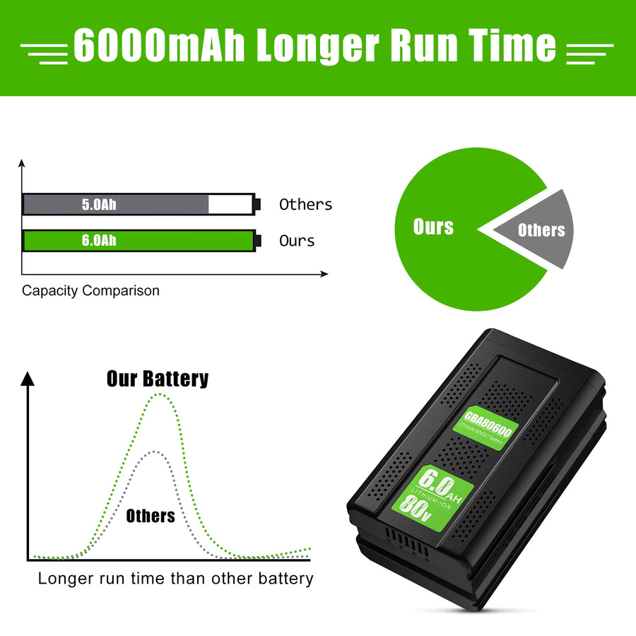 Greenworks GBA80600 80V Akku Ersatzbatterie mit 6000mAh, schwarz, kompatibel mit GBA80200 Akku-Elektrowerkzeugen - Bild 4