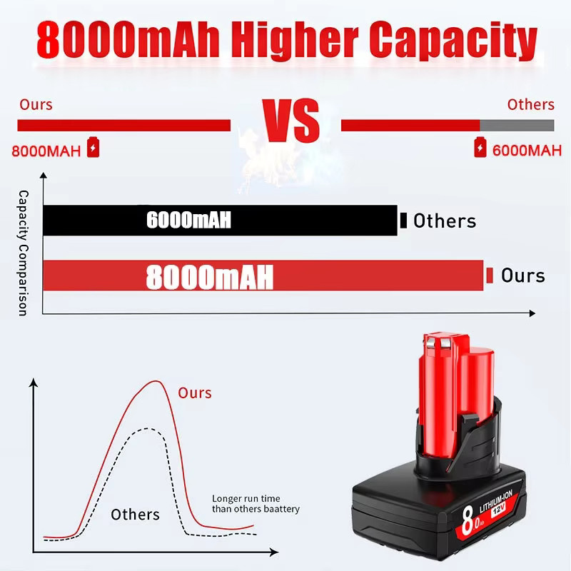 Bonacell Ersatzakku für Milwaukee M12 12V mit 8000mAh und LED-Licht, kompatibel mit 48-11-2402 und 48-11-2411 - Bild 4