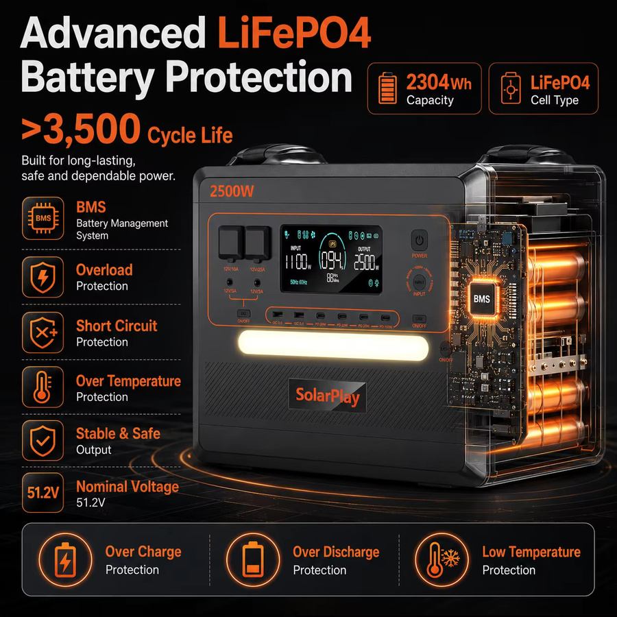 Tragbare Powerstation SolarPlay Q2402M Solargenerator mit 2500W, 2304Wh, LiFePO4 Akku, 1100W Schnellladung und 100W PD USB-C in Orange und Schwarz - Bild 6