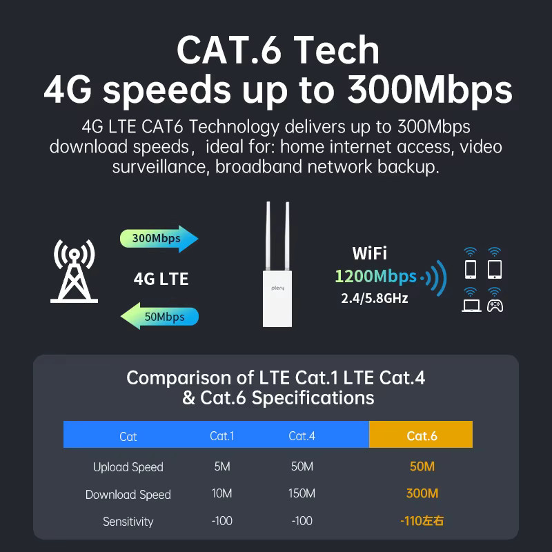 PLERY WIFI5 1200Mbps LTE 4G/5G WLAN-Router mit Dual-Band 2.4+5.8G, 2x 1000M LAN/WAN Ports, 4 Antennen und POE-Unterstützung, Farbe: Weiß - Bild 4