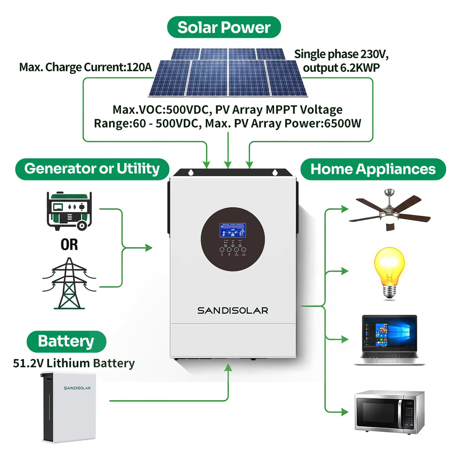SANDISOLAR Hybrid-Solarwechselrichter 6,2kW 48V mit 120A MPPT, 220V Ausgang, WiFi, Reine Sinuswelle, Weiß - Bild 2