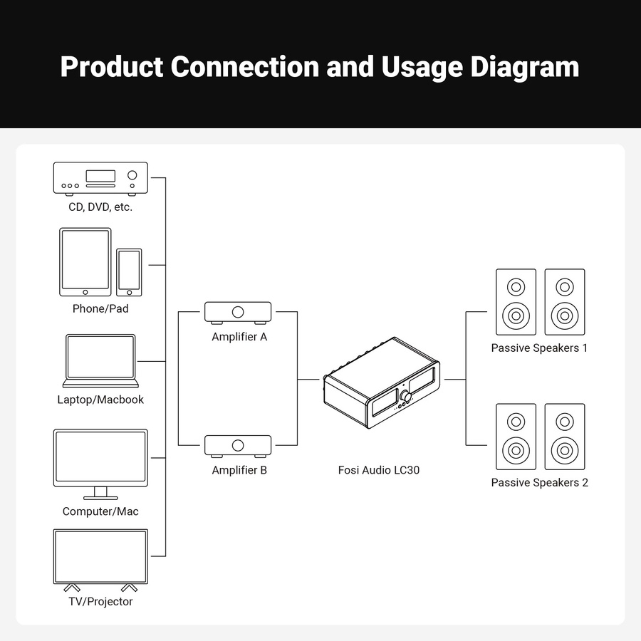Fosi Audio LC30 Verstärker Lautsprecher Umschalter 2-in-2 Out mit Dual Analog VU Meter und Fernbedienung, Schwarz - Bild 3