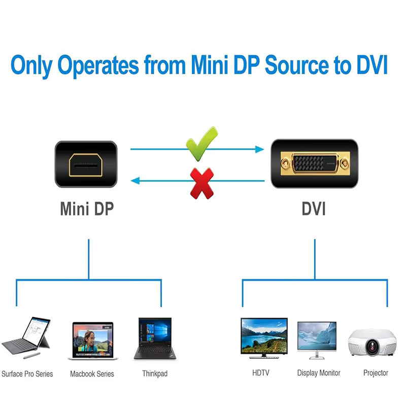 ATI Eyefinity Active Mini DisplayPort auf DVI-D Single-Link Adapter in Schwarz für Multi-Displays - Bild 2
