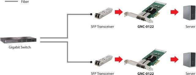 LevelOne GNC-0122 Netzwerkadapter PCIe x4 Low-Profile mit 2x 1000Base-LX/1000Base-SX Ethernet/LAN in Silber und Grün - Bild 1