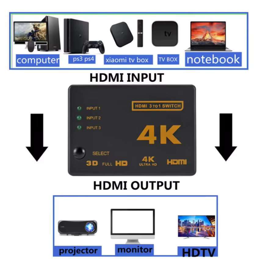 LccKaa HDMI Switcher 3 in 1 Out, 4K Video Splitter und Adapter Konverter in Schwarz für PS4, TV Box, HDTV und PC - Bild 2