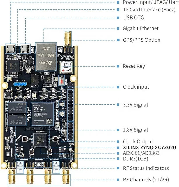 PuZhi P201 P203 SDR Entwicklungsboard ZYNQ7020 AD9361 Pluto Openwifi AD9363 Hackrf One kompatibel in Schwarz - Bild 1