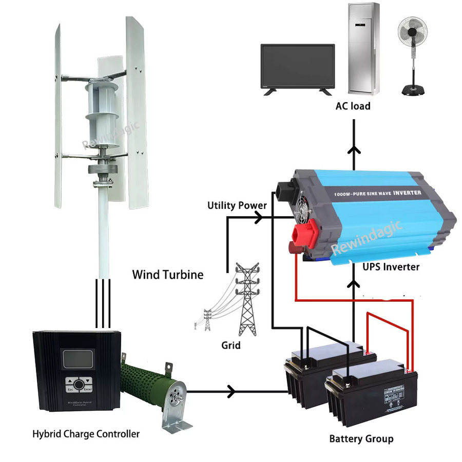 Rewindagic Vertikaler Windturbinengenerator 10 kW, Geräuscharmer 5 kW 3-Phasen-Generator in Weiß, 24 V / 48 V Netzunabhängiges System für den Heimgebrauch - Bild 2