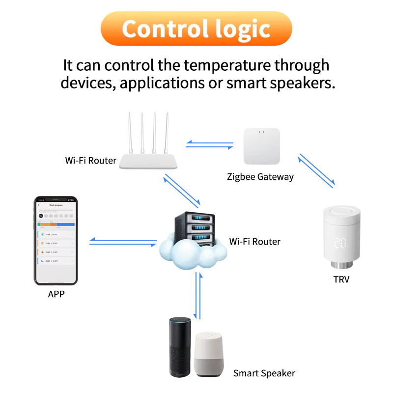 Tuya Smart Zigbee 3.0 Thermostatventil für Heizkörper in Weiß mit App-Steuerung und Smart Home Integration für Alexa und Google Home - Bild 2