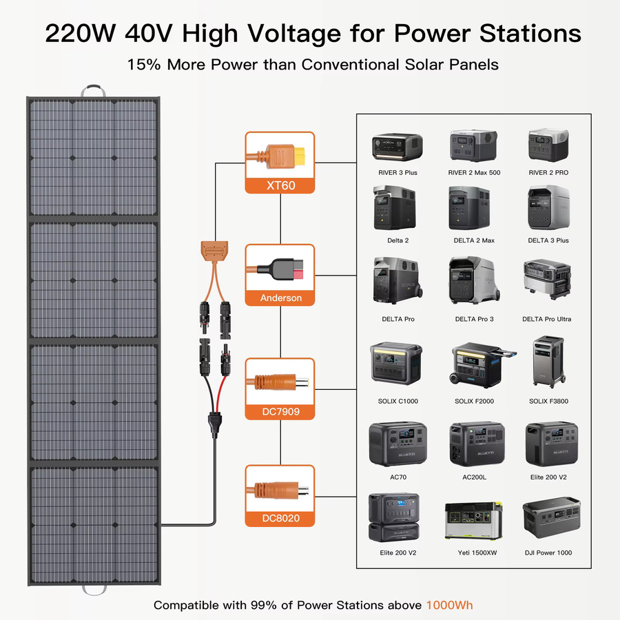 MHPOWOS Tragbares Solar-Ladegerät 220 W, faltbares Solarpanel-Set in Schwarz für Kraftstationen, Camping und Wohnmobil - Bild 3