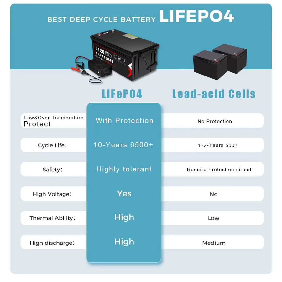 48V 100Ah LiFePO4-Akkupack mit integriertem 100A BMS in Schwarz für Solarstromspeicher, Wohnmobile, Golfcarts und Bootsmotoren - Bild 5