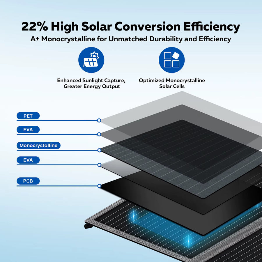 CTOLITY SP100 Faltbares Solarpanel 100W mit 20,5V, PWM-Batterieladung, QC3.0 und PD45W Schnellladung, 23% Effizienz, für RV mit PV-Anschluss, XT60 und 5525 Anschlüssen - Bild 5