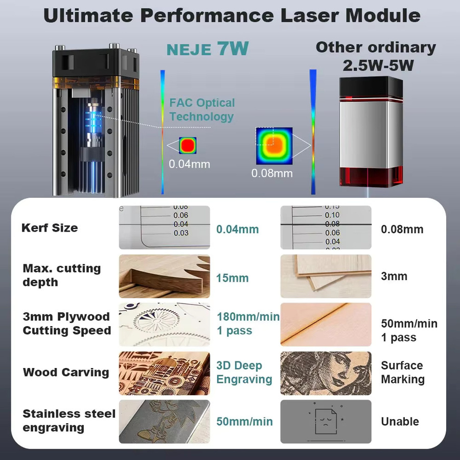 NEJE 7W A40630 Diodenlasermodul zum Laserschneiden und Gravieren mit 450-nm-Blaulicht und FAC-Technologie sowie TTL/PWM-Modulation - Bild 2