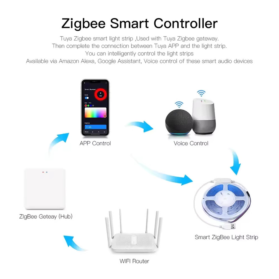 YSRSAI Tuya Zigbee RGBCCT LED-Streifen Set, dimmbar, RGB+W+WW, mit App-Steuerung und Alexa-Kompatibilität, Farbe: Multicolour - Bild 2