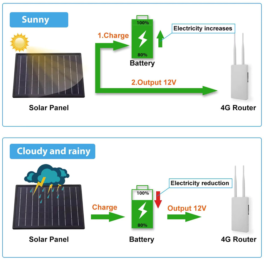 EYIZCO Solar Panel mit MPPT Laderegler und 5V/12V Ausgang für 18650 Batterien, wasserdichte Solar-LED-Lampe in Schwarz zur Stromversorgung von 3G/4G Routern und WLAN-Geräten - Bild 3