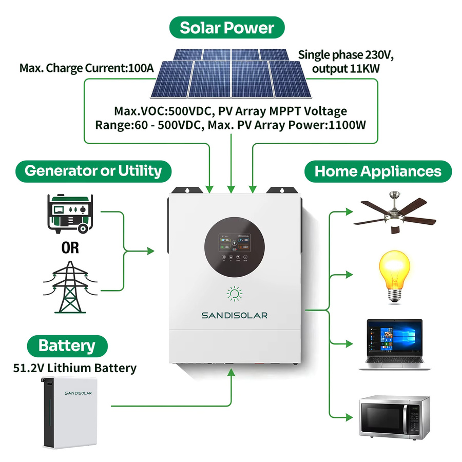 SANDISOLAR Solar-Hybrid-Wechselrichter 11kW 48V mit Dual MPPT und 160A Ladestrom, Reine Sinuswelle, Farbe: Weiß - Bild 2