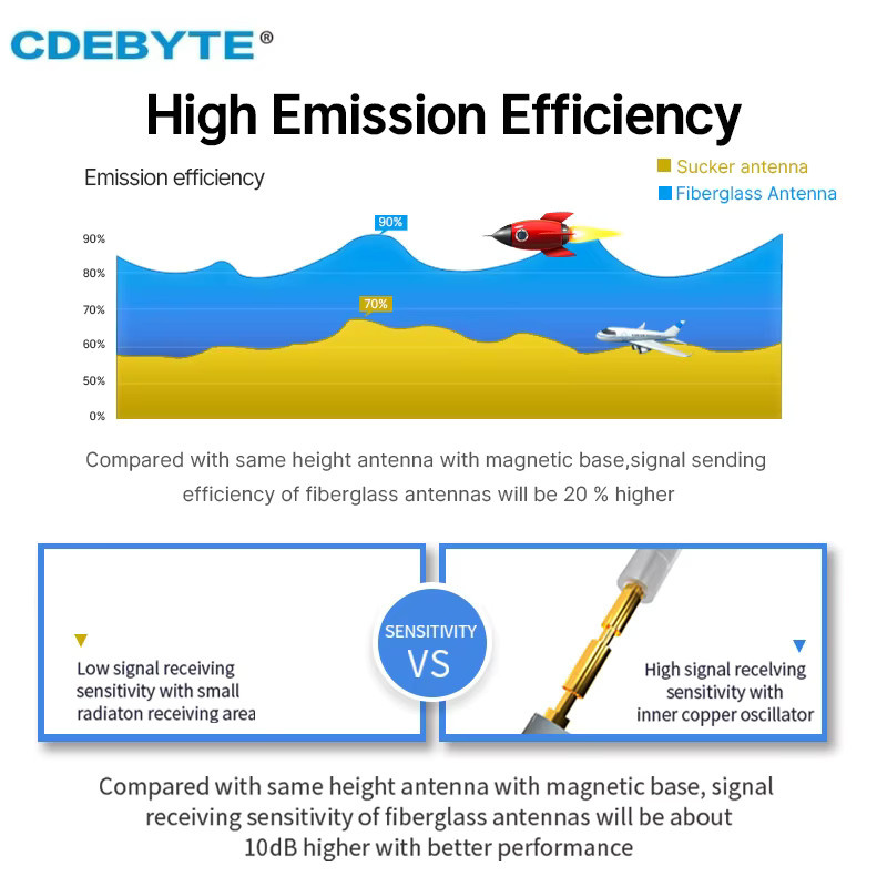 CDEBYTE Outdoor Wifi LoRa Fiberglas Antenne High Gain 4-6 dBi Wasserdicht mit N-J Stecker für Router und Modem (400/470/433 MHz) - Bild 2