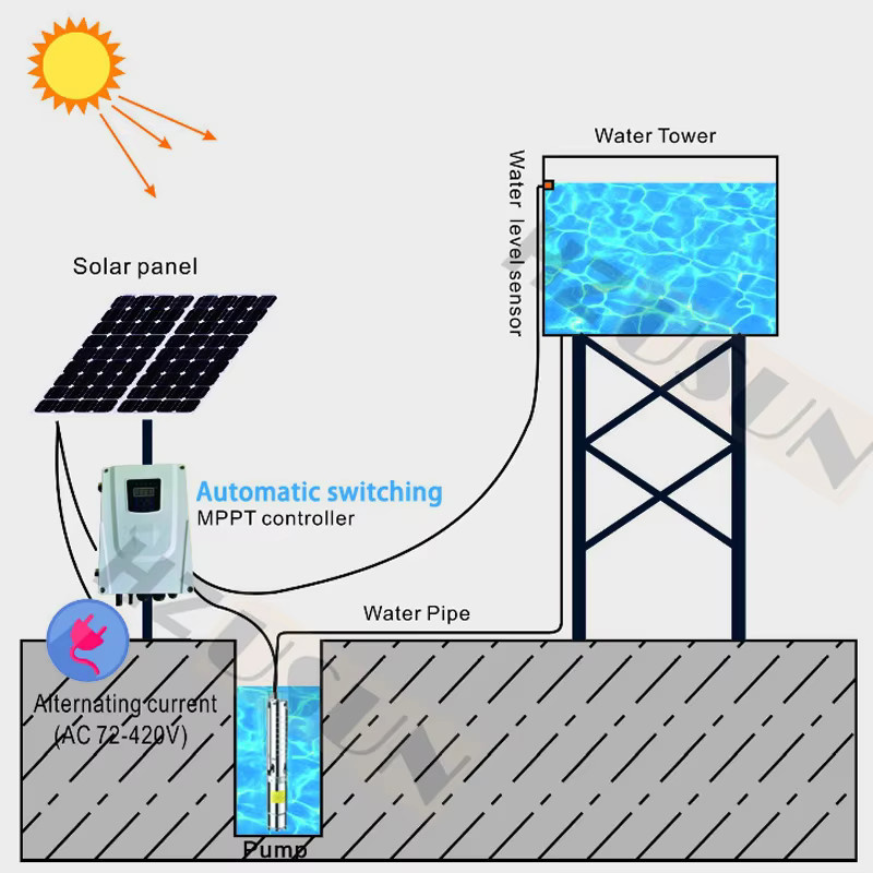 HZUSUN Hybrid DC/AC Solar-Tauchpumpe 3 Zoll für Brunnen mit 80m Förderhöhe - Bild 2