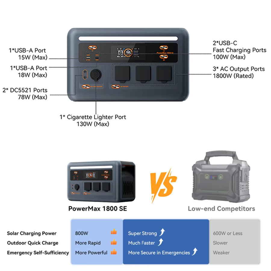 OSCAL PowerMax 1800SE Powerstation 1800W mit 1024Wh LiFePO4-Akku und 200W Solarpanel inklusive AC 220V Ausgang für Camping und Wohnmobil - Bild 5