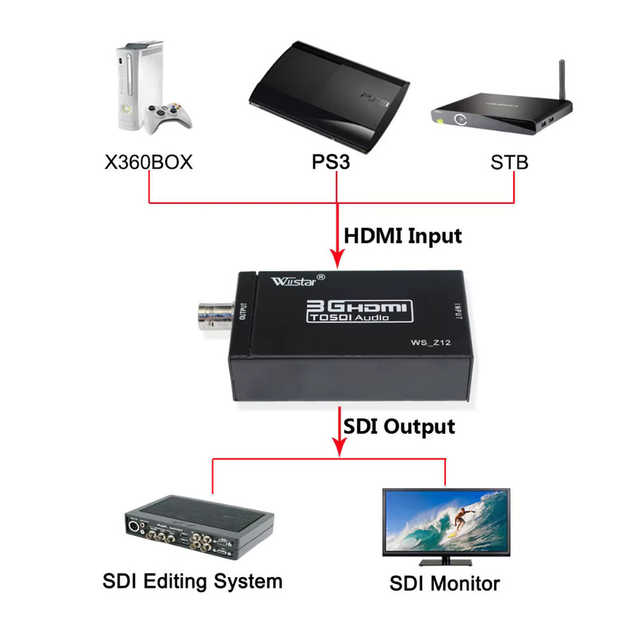 Wiistar HDMI zu SDI Konverter Adapter in Schwarz für Full HD 1080P und 720P mit BNC Anschluss - Bild 5