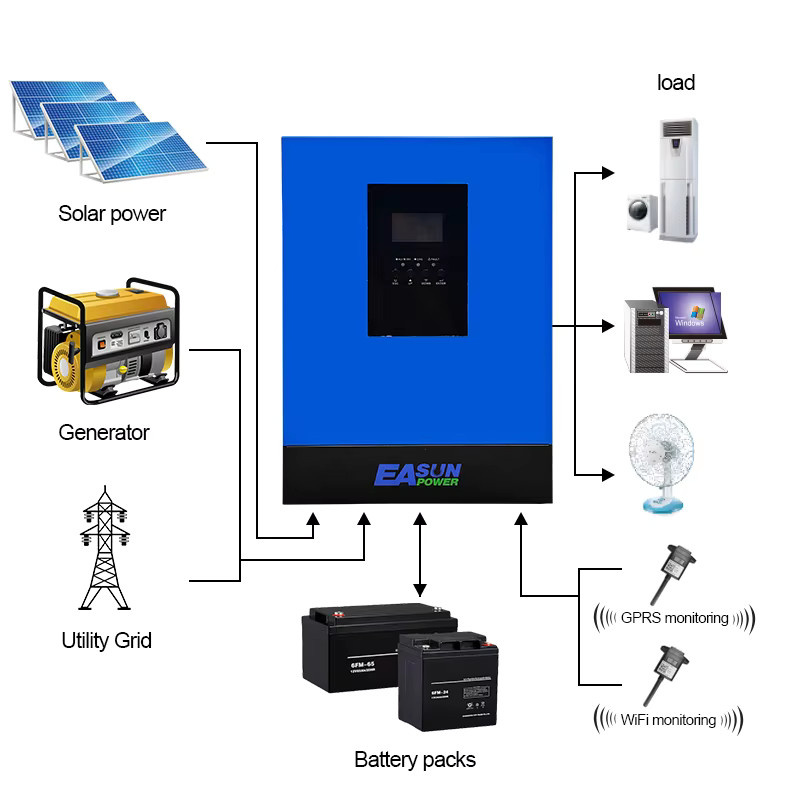 EASUN Hybrid-Solarwechselrichter 6,2kW mit MPPT 120A, 450VDC PV-Eingang, 220VAC, 48VDC, reiner Sinuswelle und WLAN in Blau - Bild 2