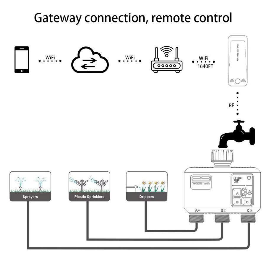 BAIHUAN 3-fach Digitaler Bewässerungstimer mit Wifi und Tuya-Unterstützung, graue Sprinklersteuerung mit unabhängiger Programmierung - Bild 5