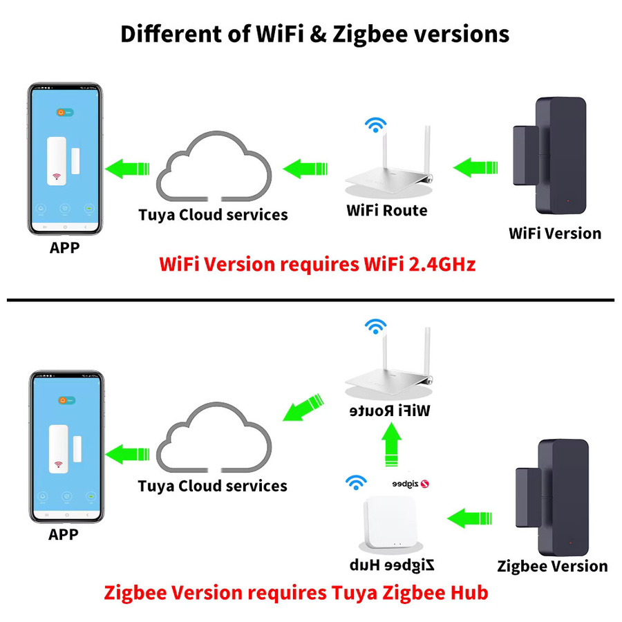 Tuya Zigbee WiFi Tür- und Fenstersensor in Weiß zur Steuerung über SmartLife und Alexa - Bild 2
