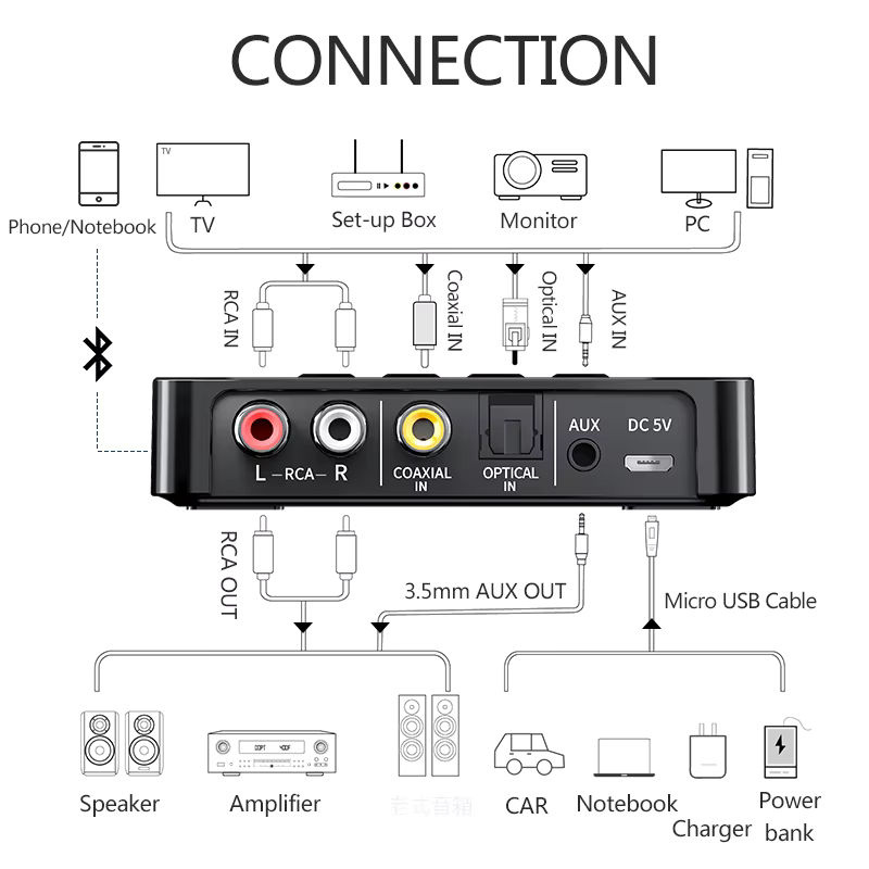 VIKEFON Bluetooth 5.0 Empfänger und Sender mit optischem Anschluss, 3,5mm Jack und RCA in Schwarz mit Fernbedienung für TV und Car Kit - Bild 6