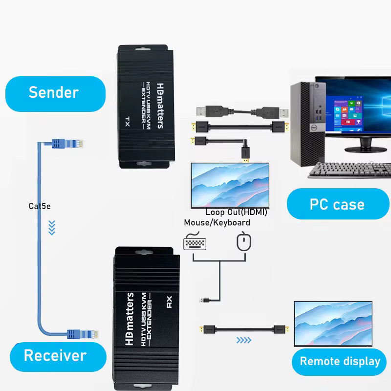 HDmatters USB HDMI KVM Extender Splitter in Schwarz mit 4K UHD Unterstützung und Ethernet-Anschluss für Maus und Tastatur - Bild 2