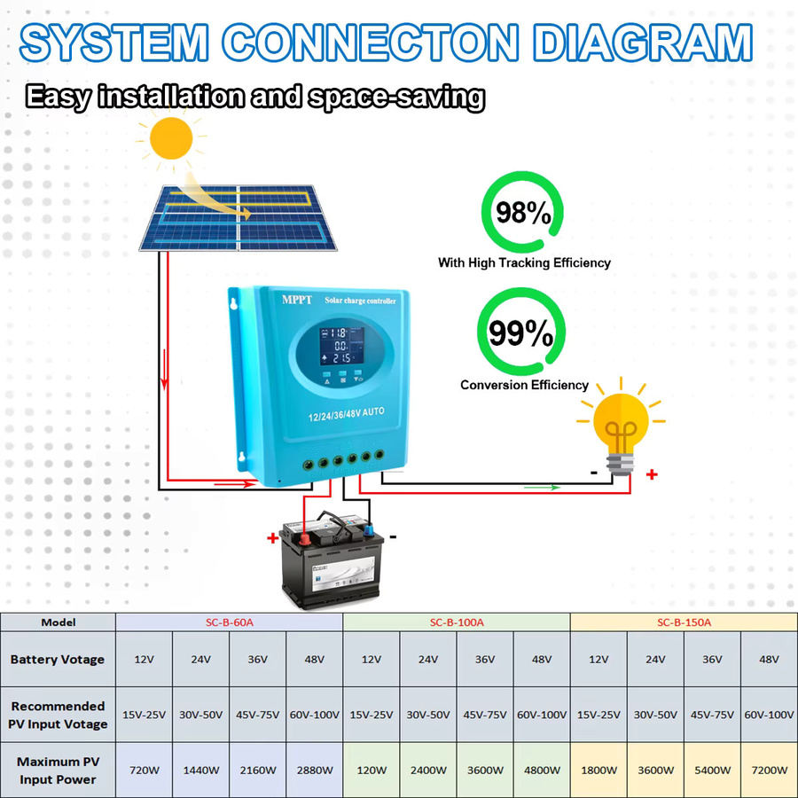 EOEXBY MPPT Solar Laderegler mit LCD-Display und Dual USB für 12V-48V Blei-Säure und Lithium Batterien in Blau - Bild 2