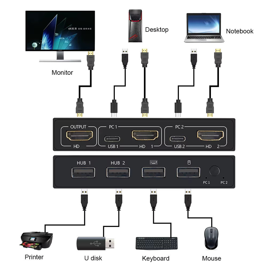 YiFanHeRong KVM Switch Splitter 2-Port HDMI 4K UHD USB Plug & Play in Schwarz für Monitor, Tastatur, Maus, Notebook und Drucker - Bild 2