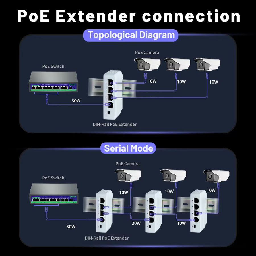 Hisource Ethernet POE Extender mit 4 Ports, 100 Mbit/s, DIN-Schienenmontage, IEEE 802.3af/at Standard, Weiß - Bild 2
