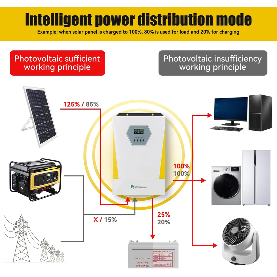 RVPOZWER Hybrid-Solarwechselrichter 3KW/6.2KW 24V DC zu 230V AC mit MPPT-Solarladegerät und LCD-Digitalanzeige in Weiß für Haus und Wohnmobil - Bild 3