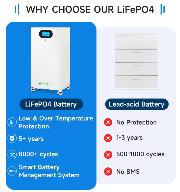 Home Energy Storage LiFePO4 Lithium Batterie für Solarsysteme, 48V, Farbe: Weiß - Bild 5
