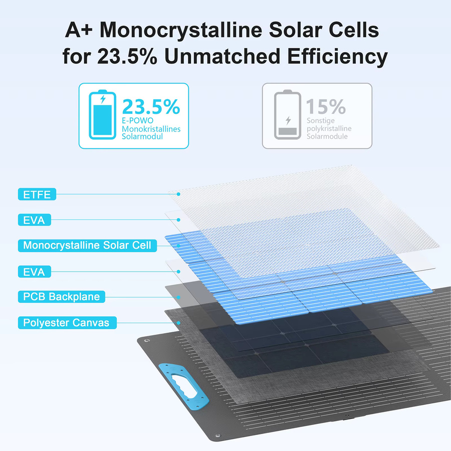 E-POWO 220W Tragbares Solarpanel für Powerstation, Faltbares Solarmodul mit 23,5% Effizienz, ETFE, USB-A und Typ-C Ausgang, IP67 Wasserdicht, Blau - Bild 5
