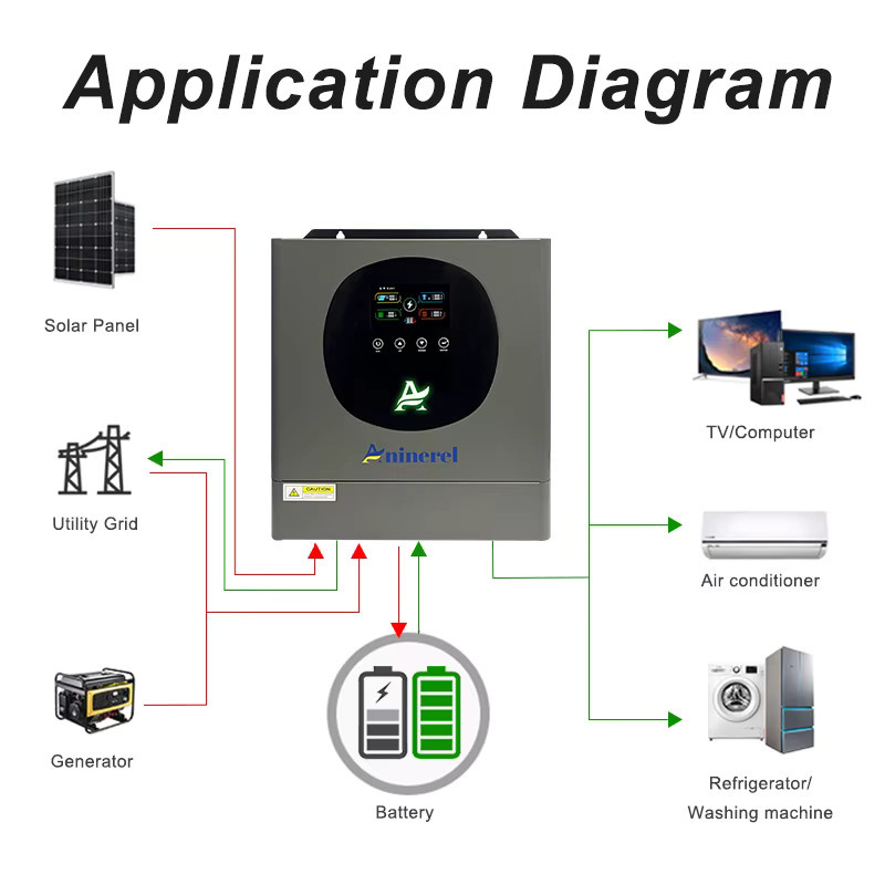 Aninerel Hybrid-Wechselrichter mit MPPT Solarladeregler in Grau, 2KW/4KW, 12V/24V, 220V, 60A/120A, PV 160VDC-500VDC - Bild 4