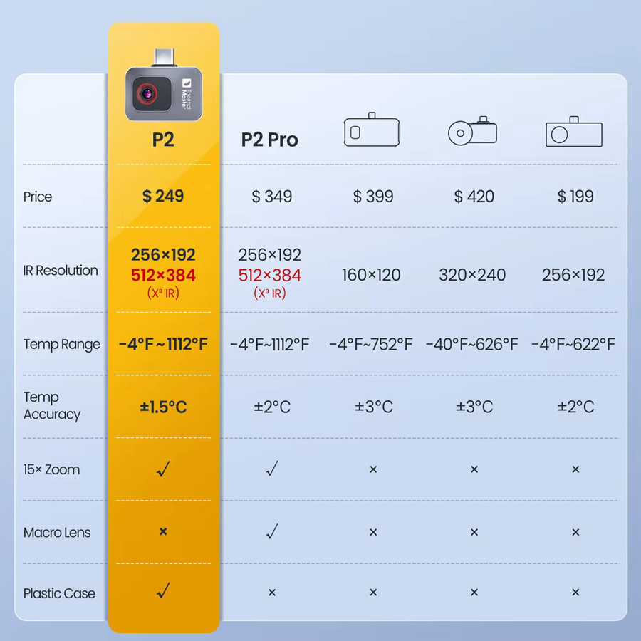 Thermal Master Wärmebildkamera P2 in Schwarz für HVAC-Inspektion und Fußbodenheizung mit Messbereich von -20 °C bis 600 °C - Bild 3