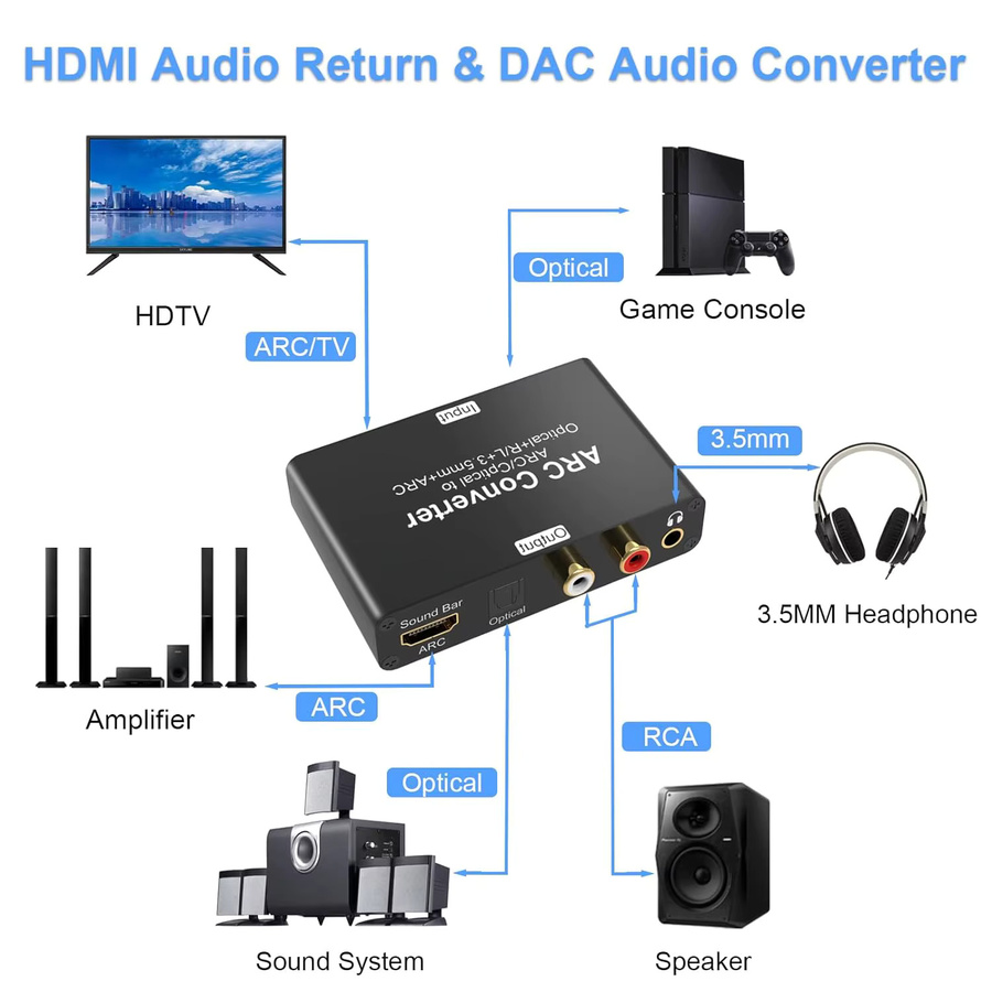 Konsenda HDMI ARC Audio Extractor DAC Konverter mit 192 kHz, Optisch und 3,5 mm Klinke, Schwarz - Bild 2