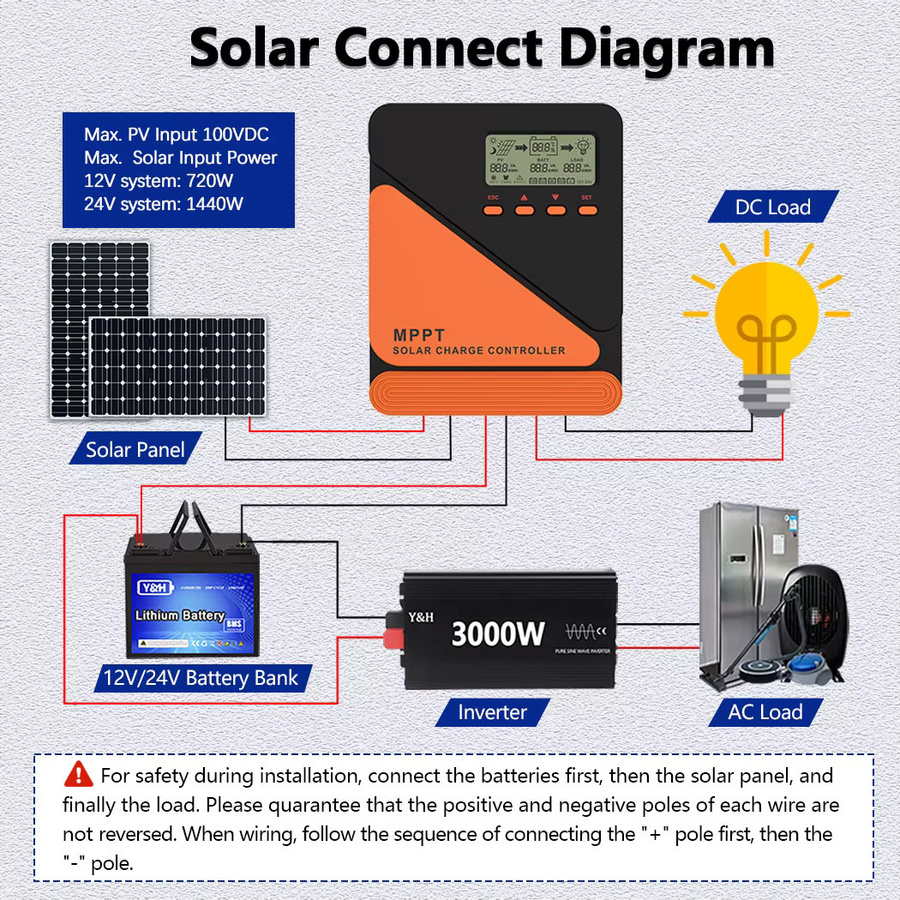 Y&H MPPT Solarladeregler für 12V und 24V mit 20A, 40A oder 60A für Blei-Säure und Lithium-Batterien - Bild 3
