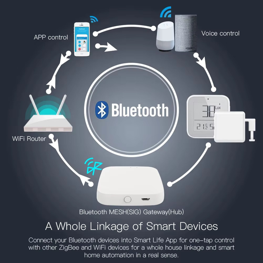 Wesense Bluetooth Mesh Signal Gateway in Weiß für Smart Life mit Alexa und Google Home Sprachsteuerung - Bild 3