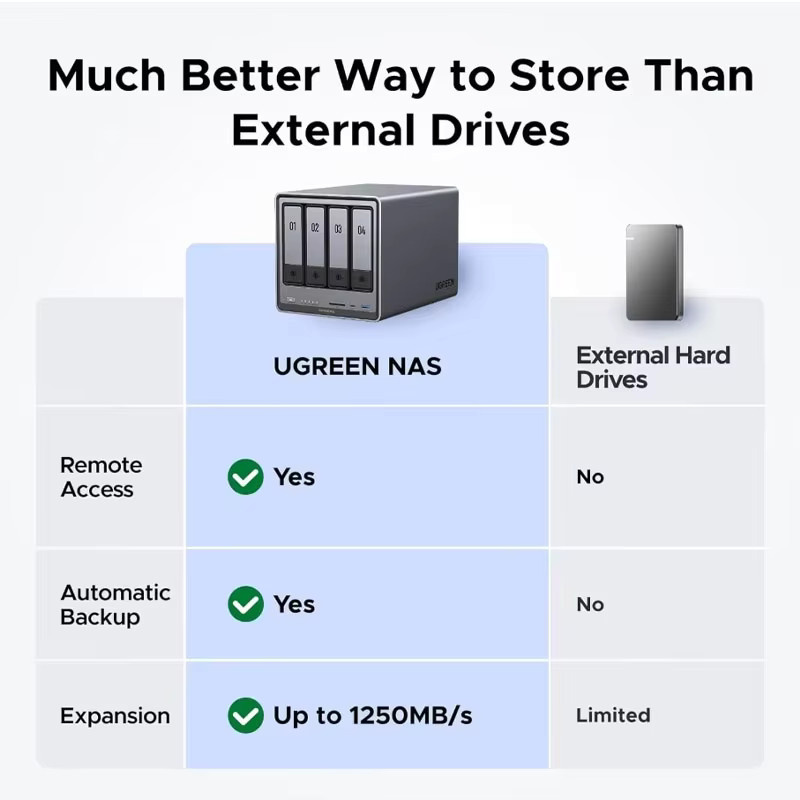 UGREEN DXP4800 Plus NAS-Speicherserver mit 8GB RAM, 4-Bay Intel N100 Prozessor, Dual 2.5GbE und M.2 NVMe SSD Cache für dein Cloud-Backup zu Hause und im Büro - Bild 3