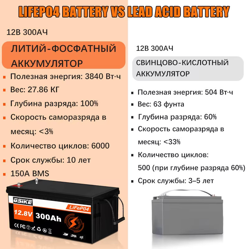 GSIKE LiFePO4 Batteriepack 12,8V 300Ah mit 200A BMS Lithium-Eisenphosphat in Schwarz für Solar, Wohnmobile und Off-Grid-Camping - Bild 3