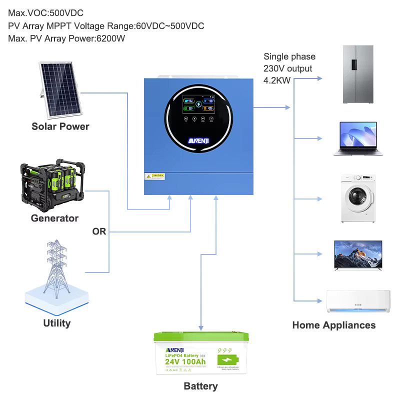 ANENJI Hybrid-Solarwechselrichter 4,2 kW 24V On-Grid/Off-Grid mit WLAN, Reiner Sinus, 100A MPPT und Dual-Ausgängen, Maximale PV-Leistung 5000W, Blau - Bild 5