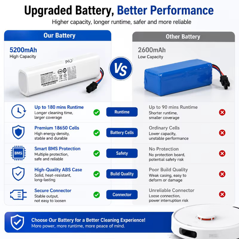 Ersatzakku kompatibel mit Dreame Roboter-Staubsaugern F9 D9 L10 Pro Plus RLS3 RLS5 RLS5L RLS5D, Hochkapazitäts-Lithium-Ionen-Akku-Pack P2008-4S2P-MMBK mit 12800mAh und 14,4V - Bild 3